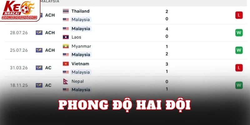 Phong độ hai đội